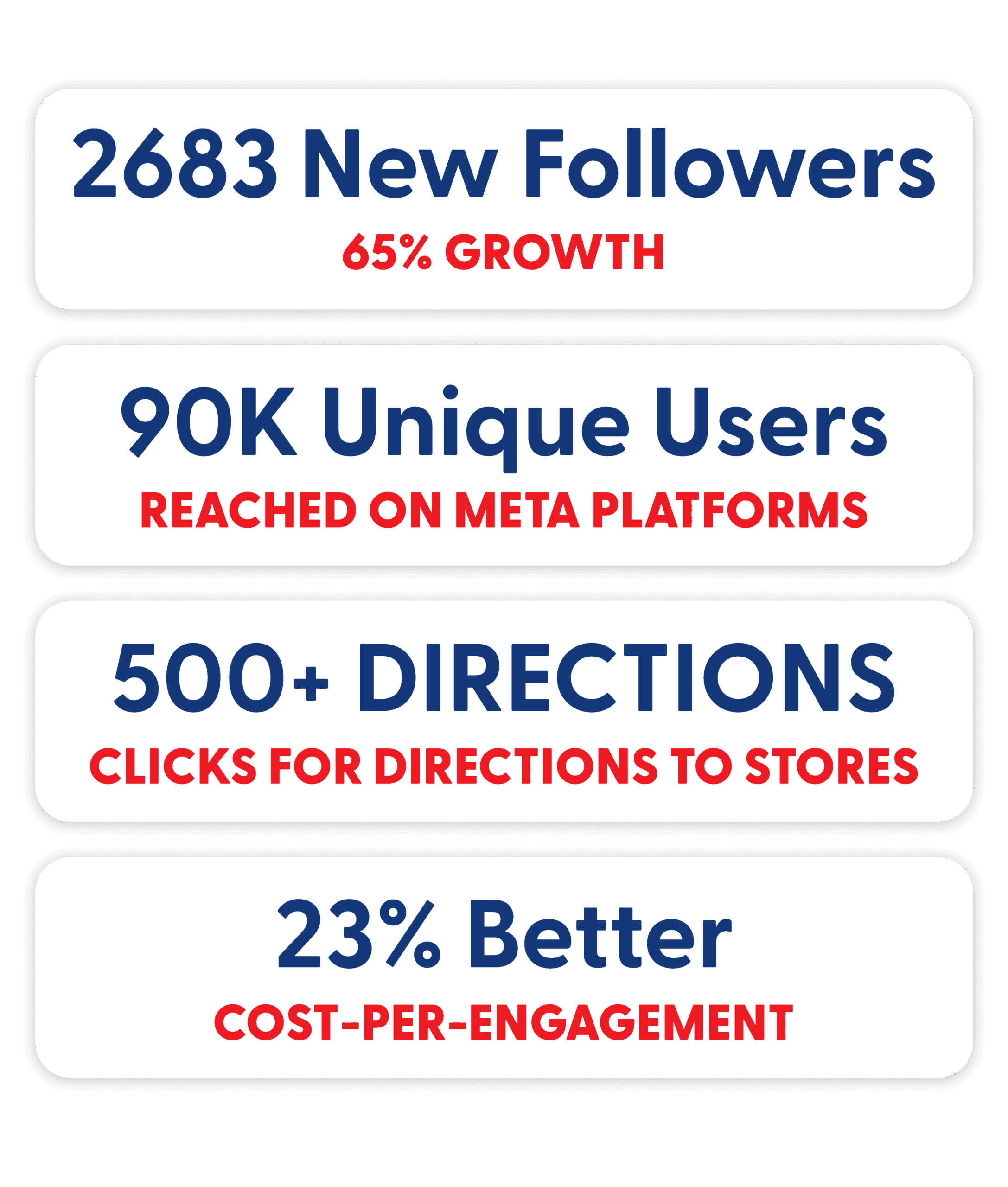 Infographic with marketing results: 2,683 new followers, 65% growth; 90,000 unique users reached on Meta platforms; over 500 clicks for directions to stores; 23% improvement in cost per engagement.